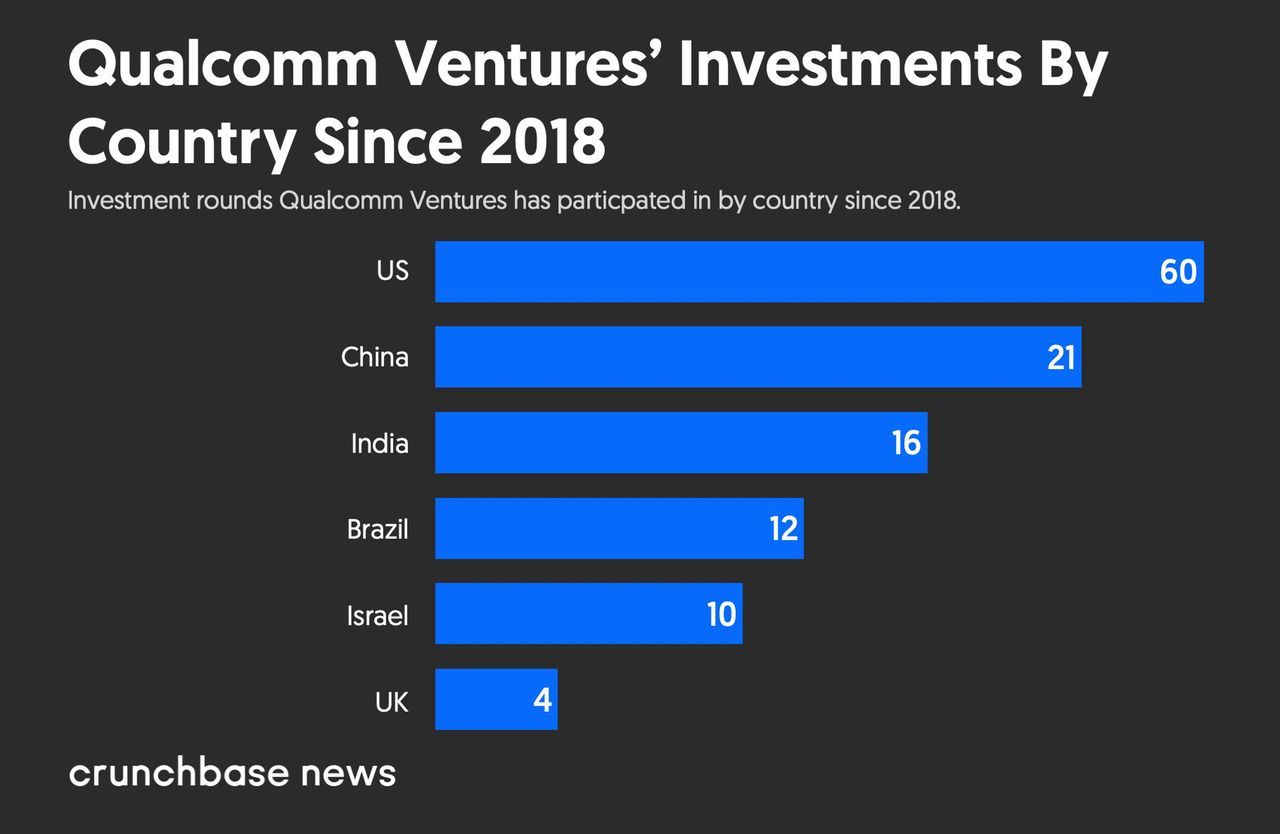 Merav Weinryb - Guiding Innovation at Qualcomm Ventures Israel